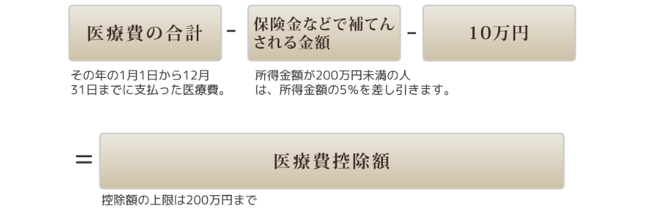 医療費控除の対象となる金額